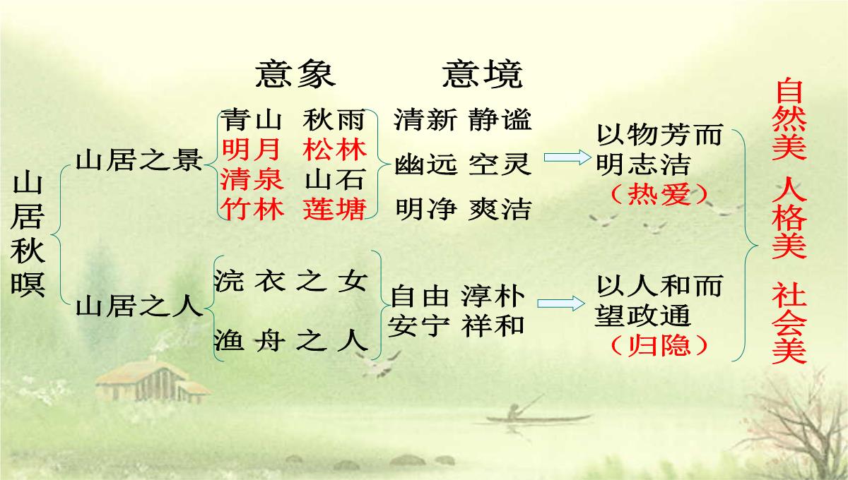 [中学联盟]江苏省海门实验学校高二语文选修系列《唐诗宋词选读》：第二专题山居秋暝-课件-(共30张PPT)PPT模板_26