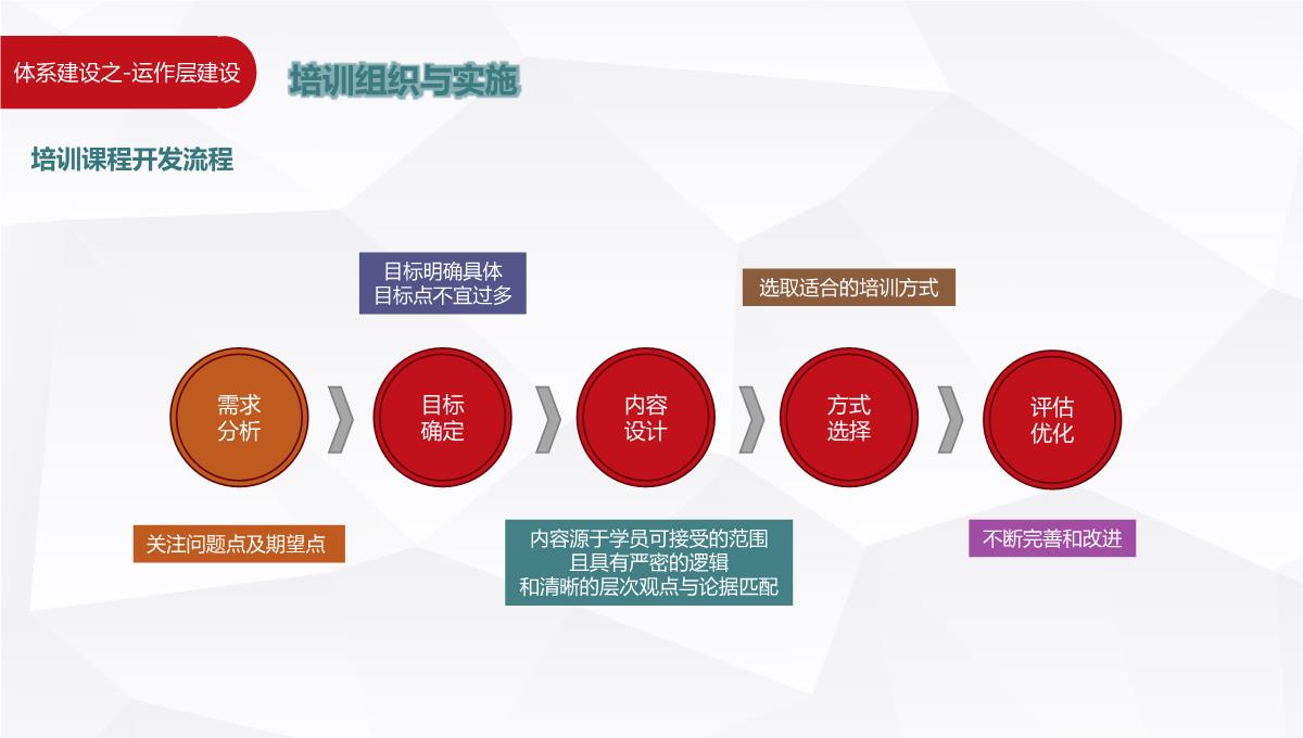 企业培训架构搭建PPT模板_31