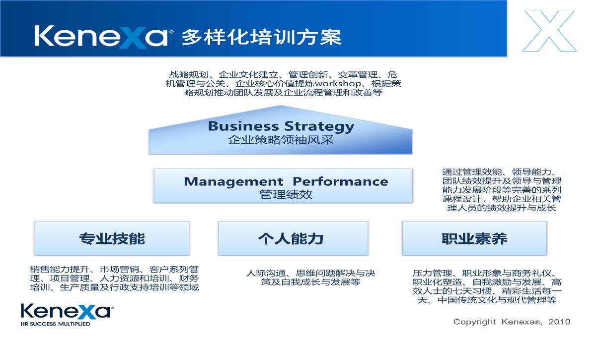 上海Kenexa公司培训简介PPT模板_03