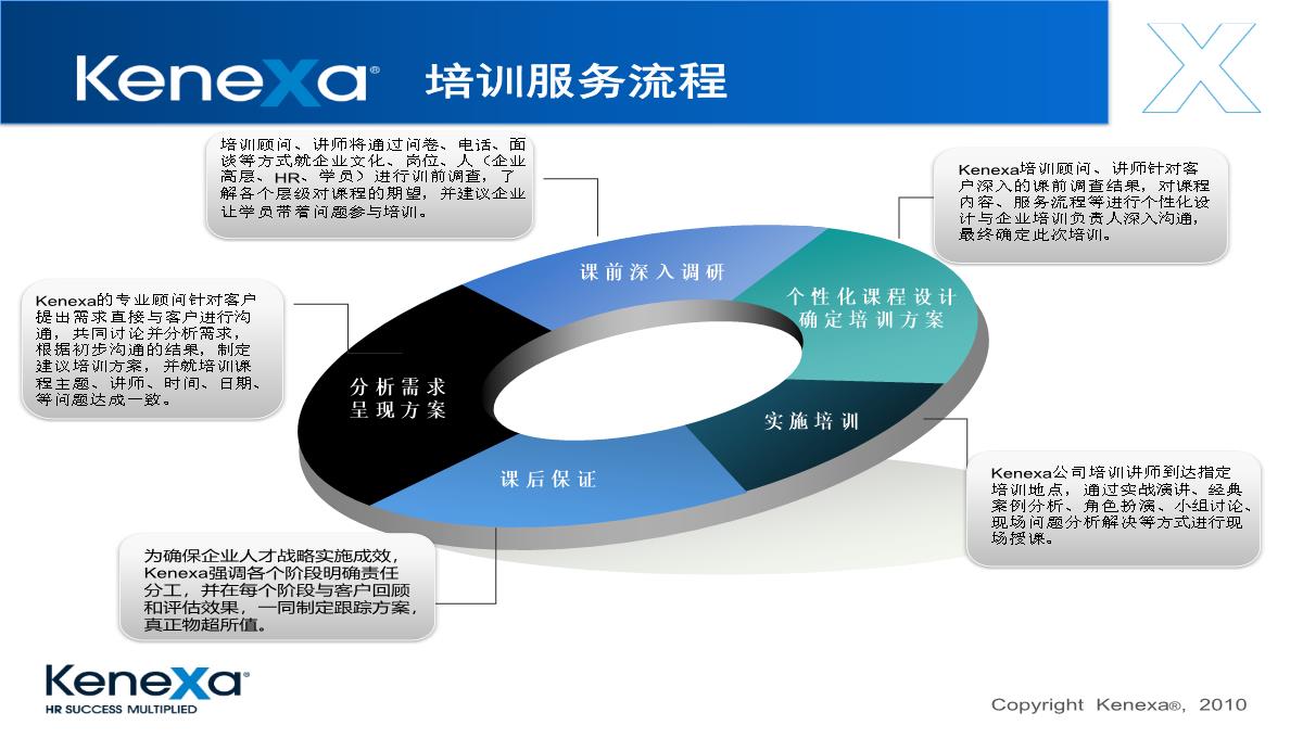 上海Kenexa公司培训简介PPT模板_06