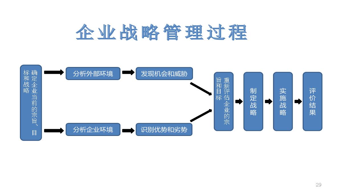 企业管理培训PPT模板_29