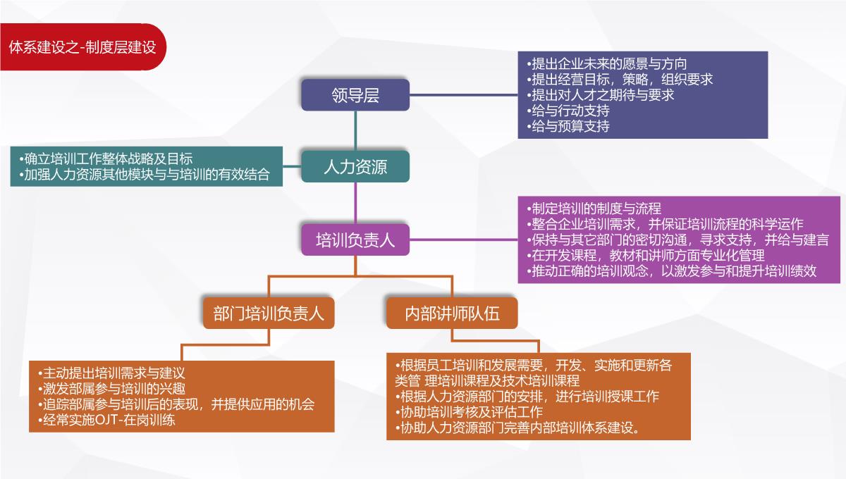 企业培训架构搭建PPT模板_13