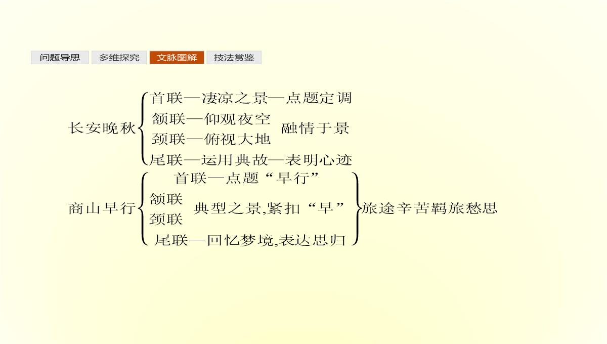 【测控设计】高二语文苏教版《唐诗宋词选读》课件6.2-长安晚秋-商山早行PPT模板_13