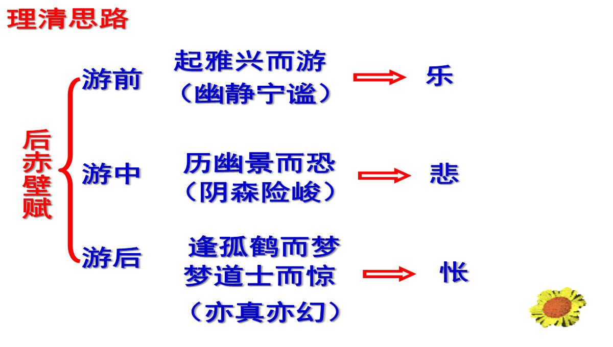 高二上学期语文教学课件-赤壁PPT模板_11