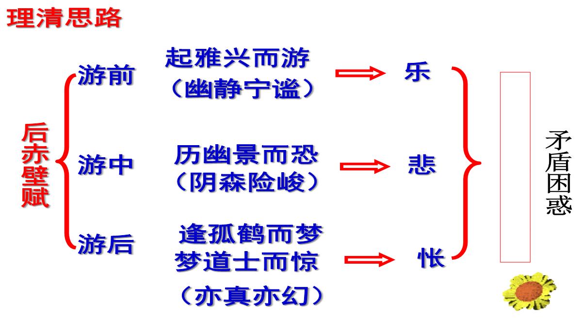 高二上学期语文教学课件-赤壁PPT模板_29