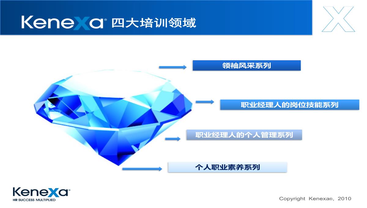 上海Kenexa公司培训简介PPT模板_04