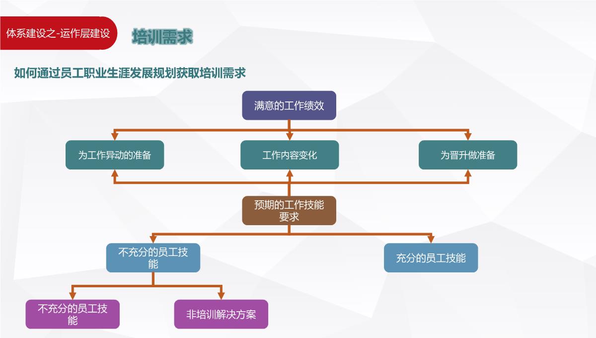 企业培训架构搭建PPT模板_28