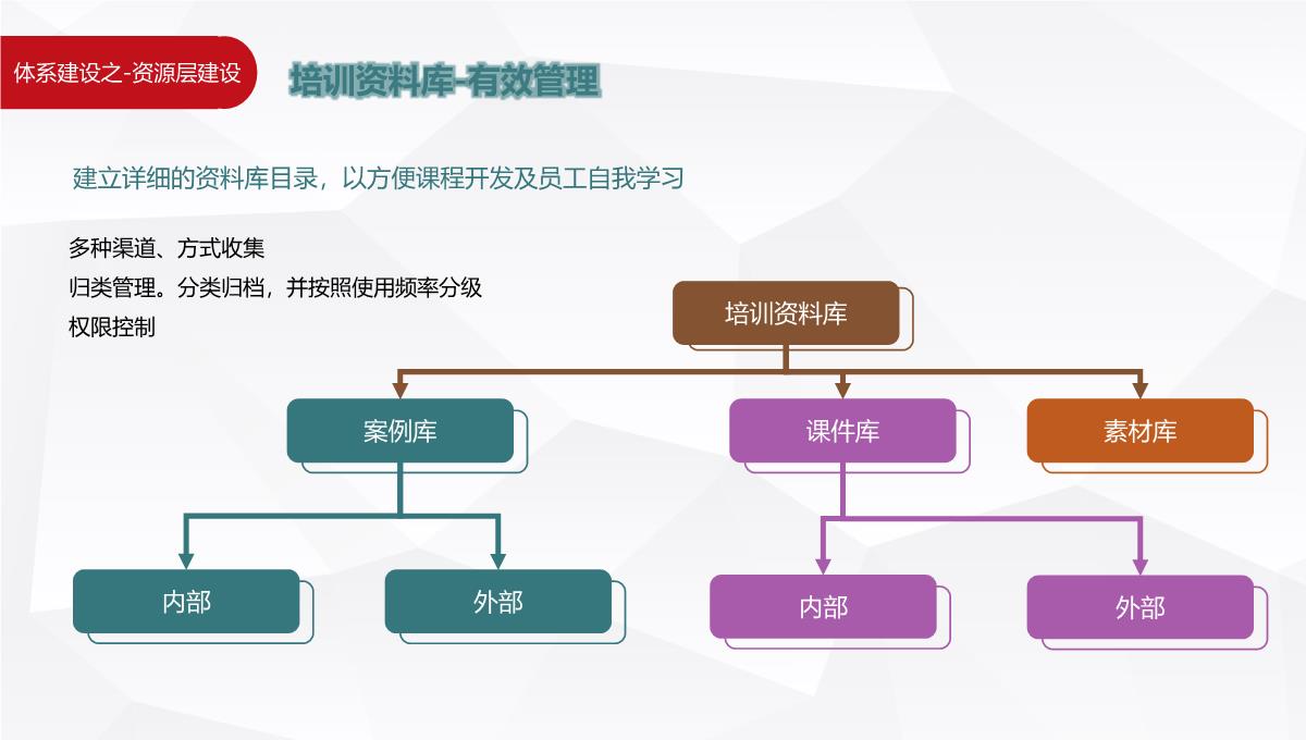 企业培训架构搭建PPT模板_23