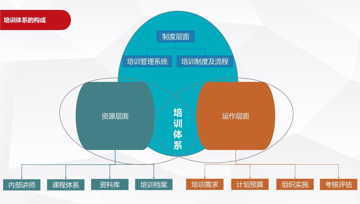 企业培训架构搭建PPT模板_07