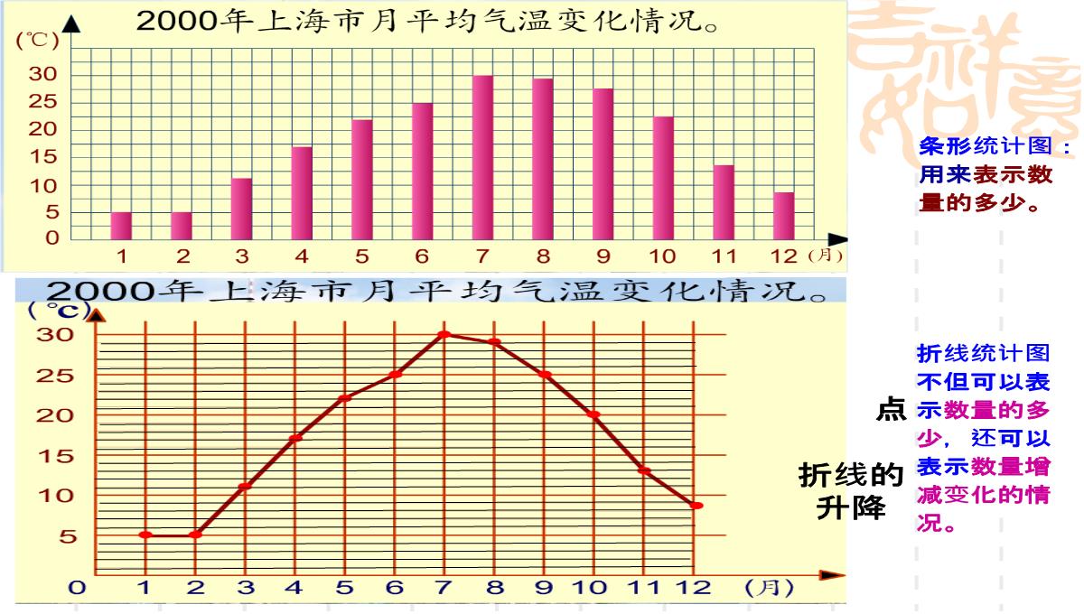 四年级下册数学课件3.1折线统计图的认识沪教版14PPT模板_08