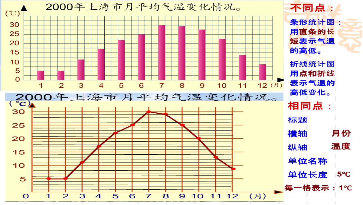 四年级下册数学课件3.1折线统计图的认识沪教版14PPT模板_04