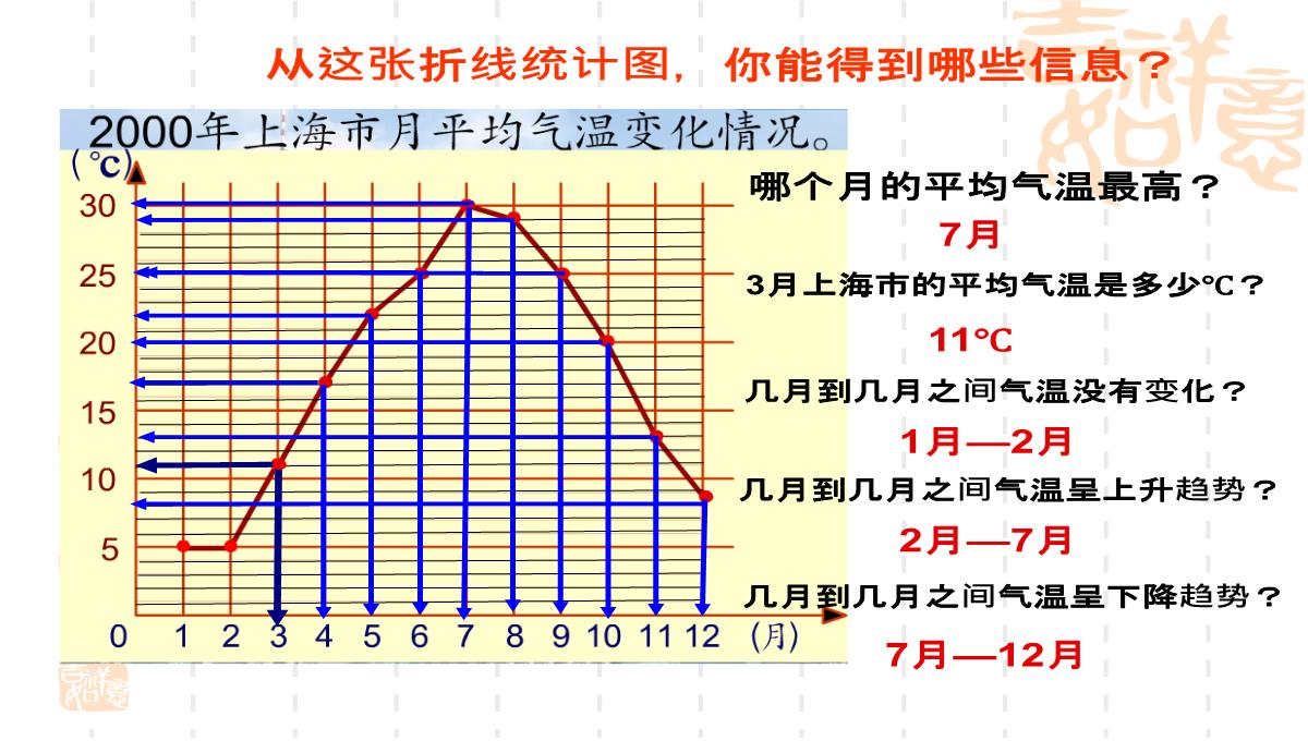 四年级下册数学课件3.1折线统计图的认识沪教版14PPT模板_05