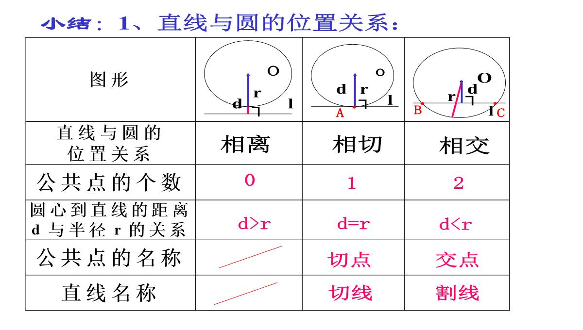 人教版数学九年级上册直线和圆的位置关系及其判断课件PPT模板_22