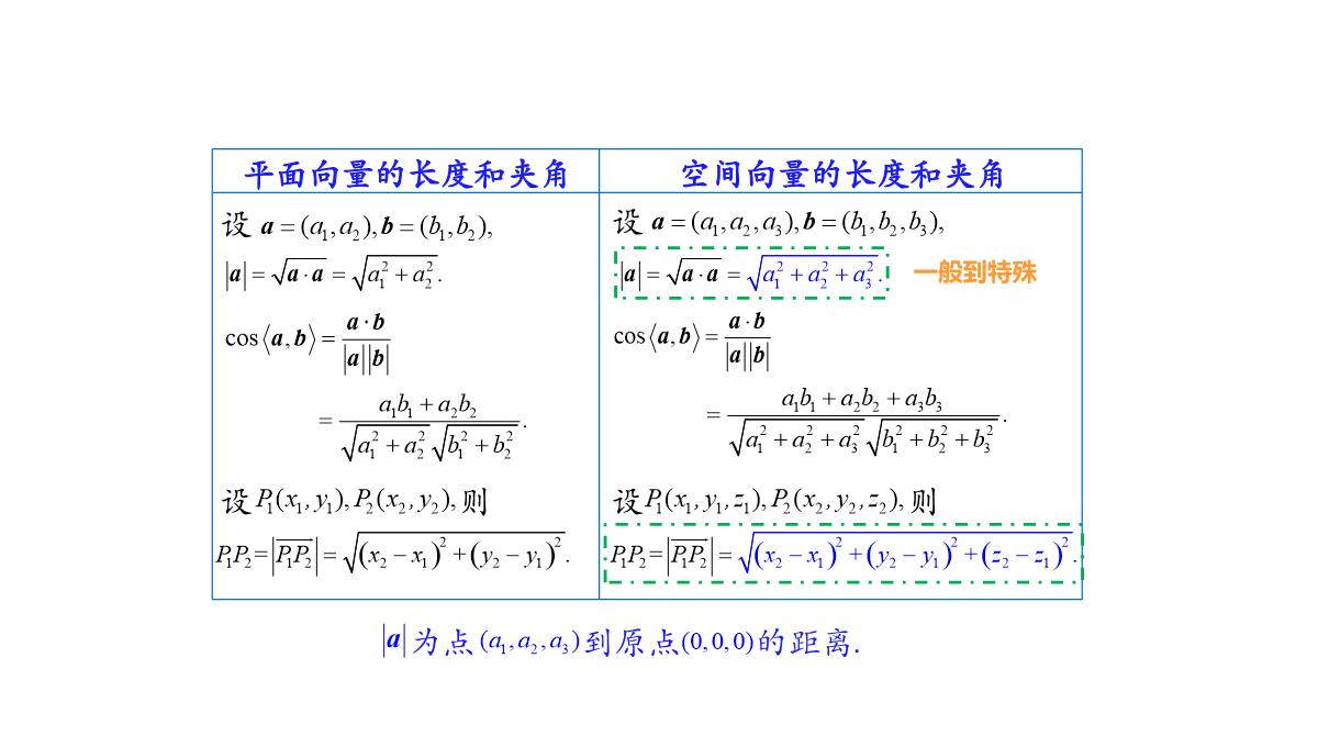 高中数学人教A版选择性必修第一册张一章1.3.2空间向量运算的坐标表示-课件(共22张PPT)PPT模板_66