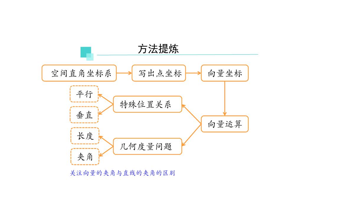 高中数学人教A版选择性必修第一册张一章1.3.2空间向量运算的坐标表示-课件(共22张PPT)PPT模板_104