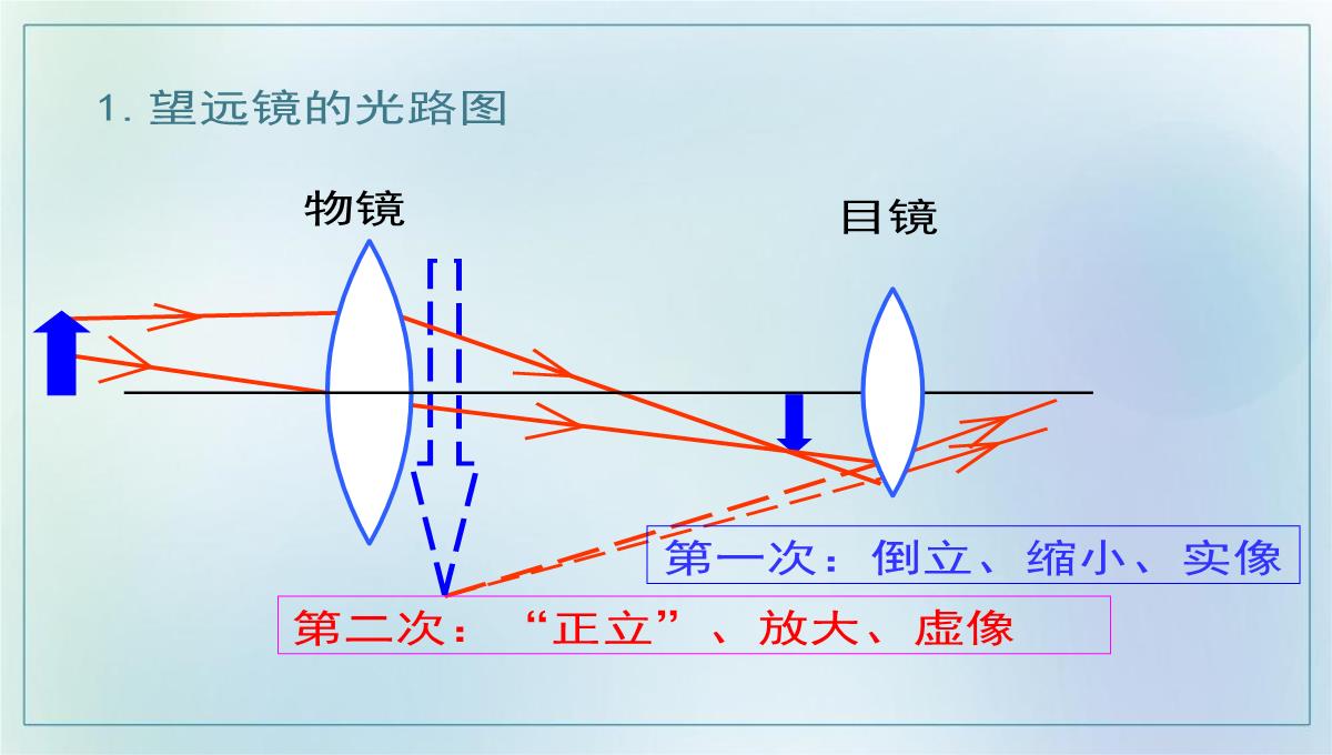 5.5显微镜和望远镜课件度人教版八年级物理上册PPT模板_17