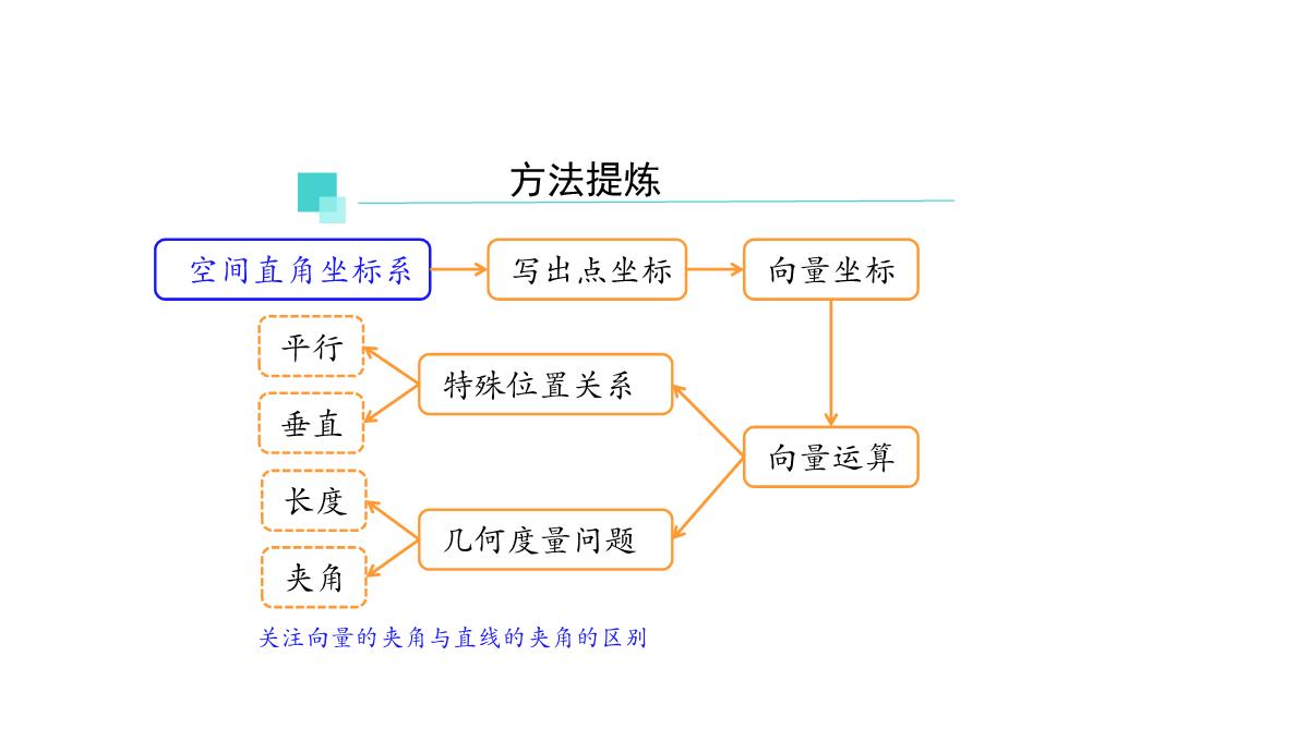 高中数学人教A版选择性必修第一册张一章1.3.2空间向量运算的坐标表示-课件(共22张PPT)PPT模板_105