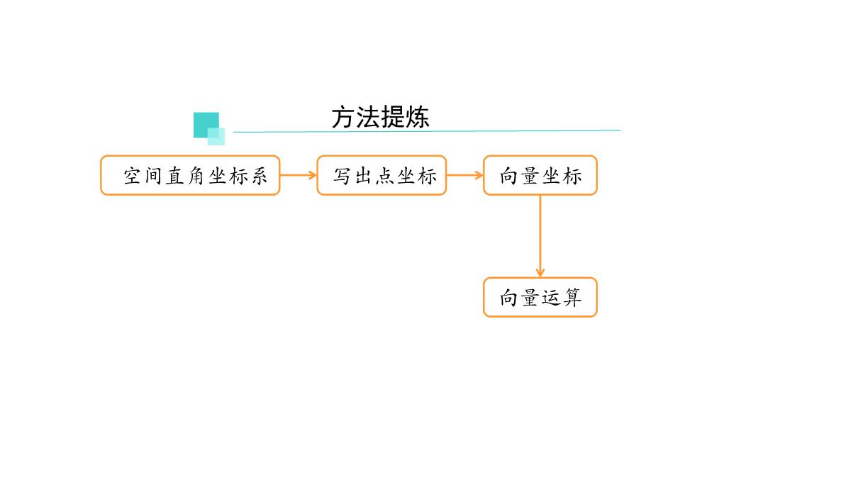 高中数学人教A版选择性必修第一册张一章1.3.2空间向量运算的坐标表示-课件(共22张PPT)PPT模板_102