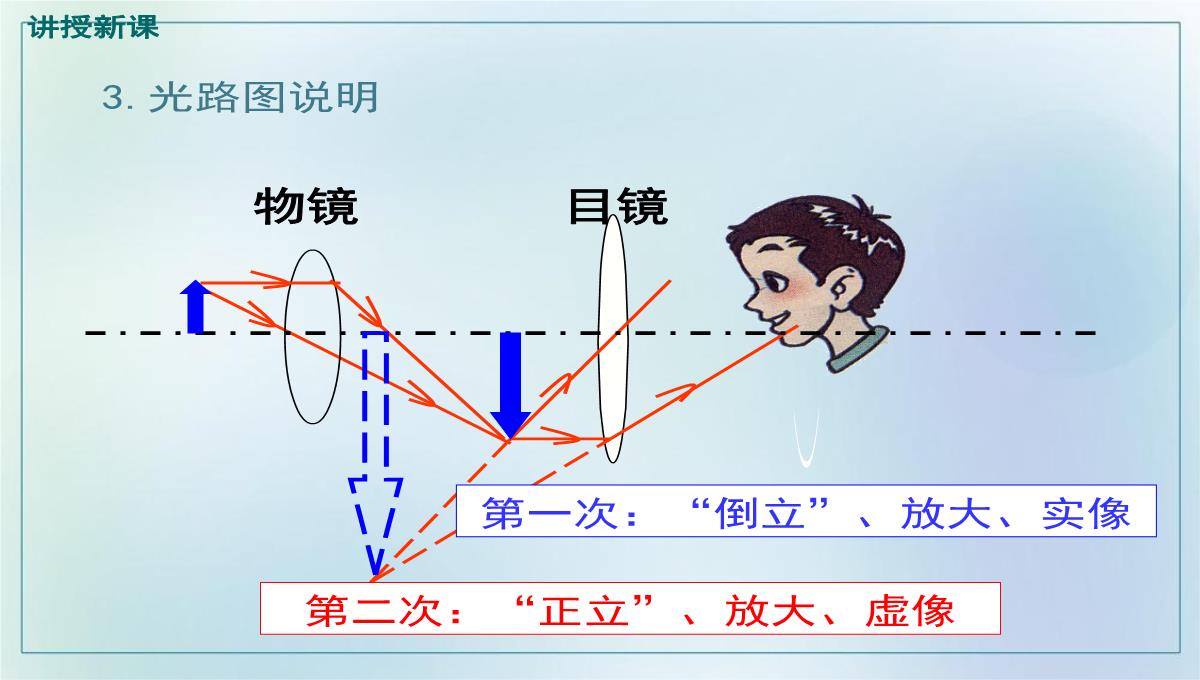 5.5显微镜和望远镜课件度人教版八年级物理上册PPT模板_13