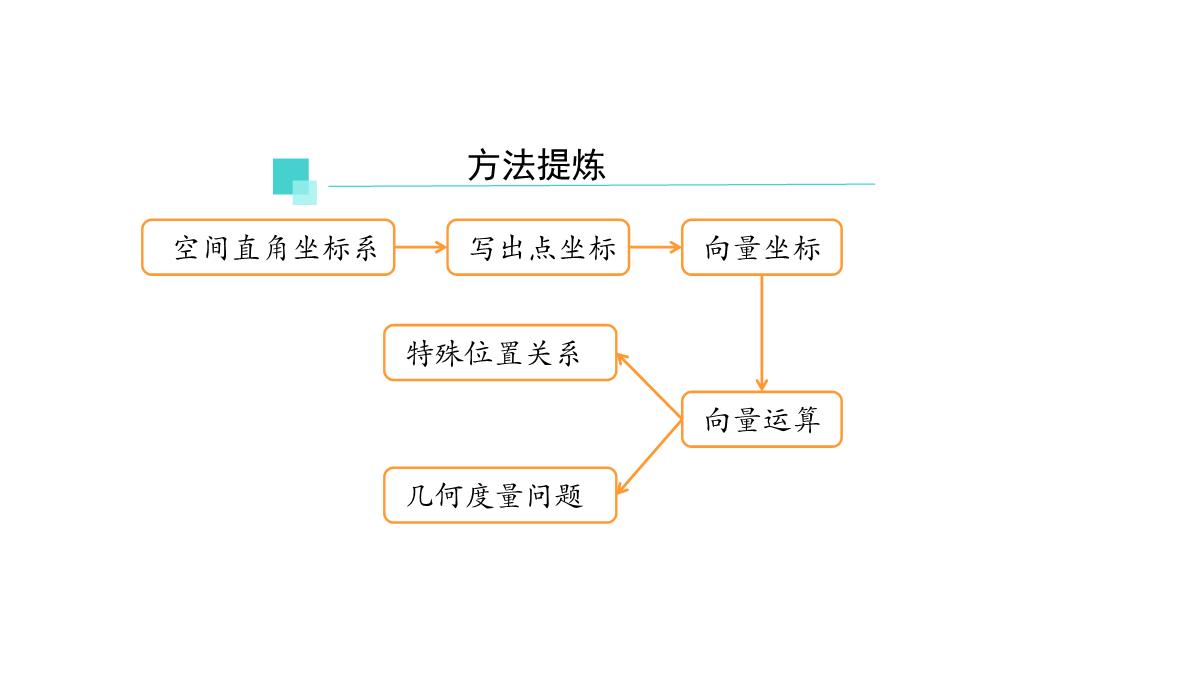 高中数学人教A版选择性必修第一册张一章1.3.2空间向量运算的坐标表示-课件(共22张PPT)PPT模板_103