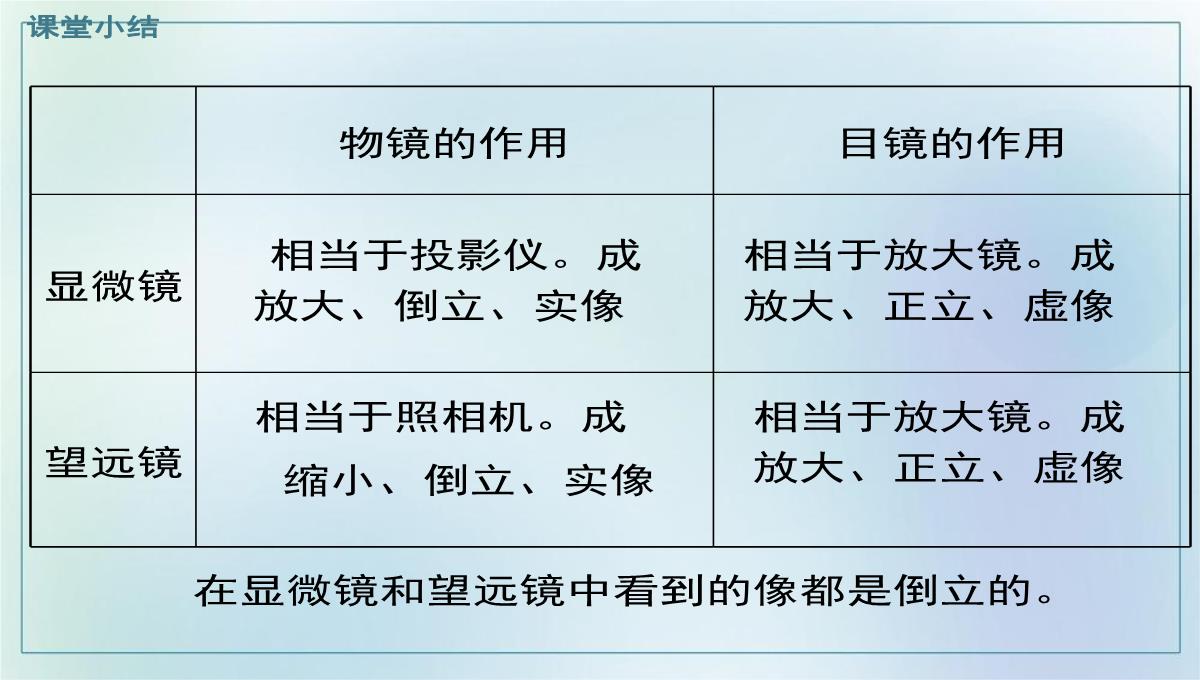 5.5显微镜和望远镜课件度人教版八年级物理上册PPT模板_33