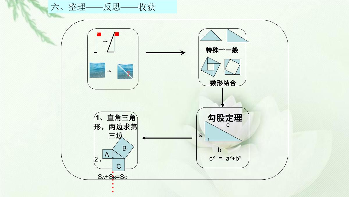 北师大版八年级数学上第一章第一节《探索勾股定理》教学课件共16张PPT模板_15