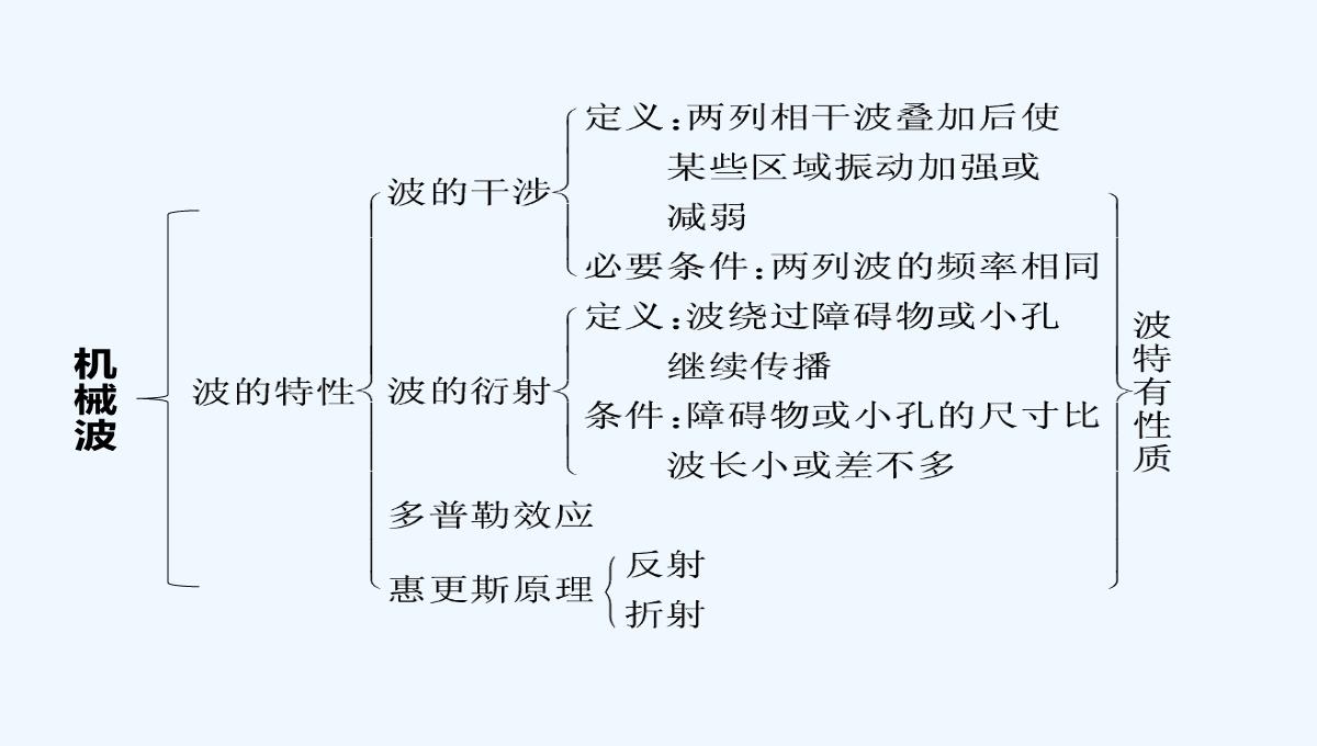 2021高二物理-第12章-机械波-优化总结-课件（人教版选修3-4）PPT模板_04