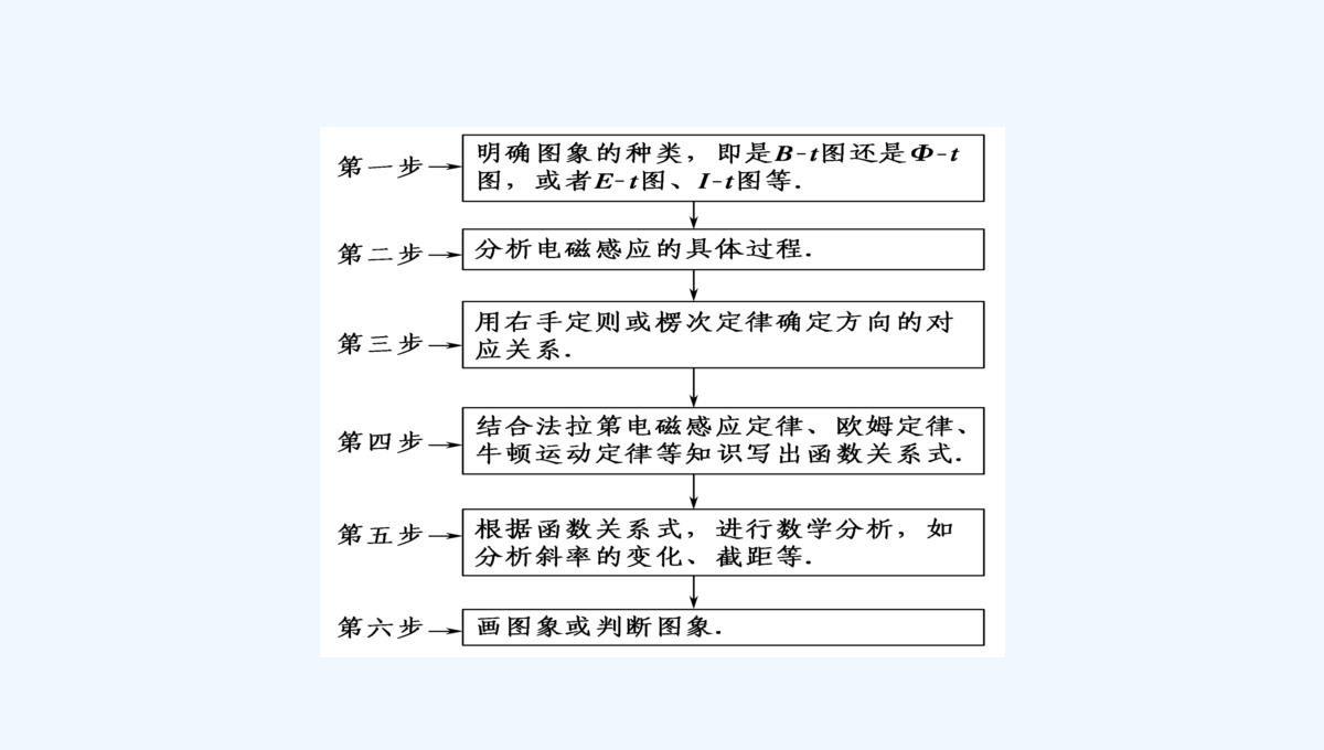 2019届高中物理二轮复习专题课件：专题四　电路与电磁感应　近代物理-第十一讲　电磁感应PPT模板_24