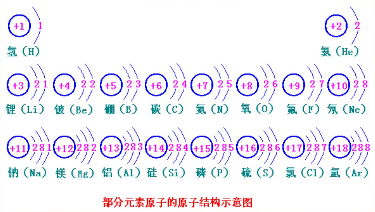 初中化学原子核外电子排布-4课时PPT模板_05