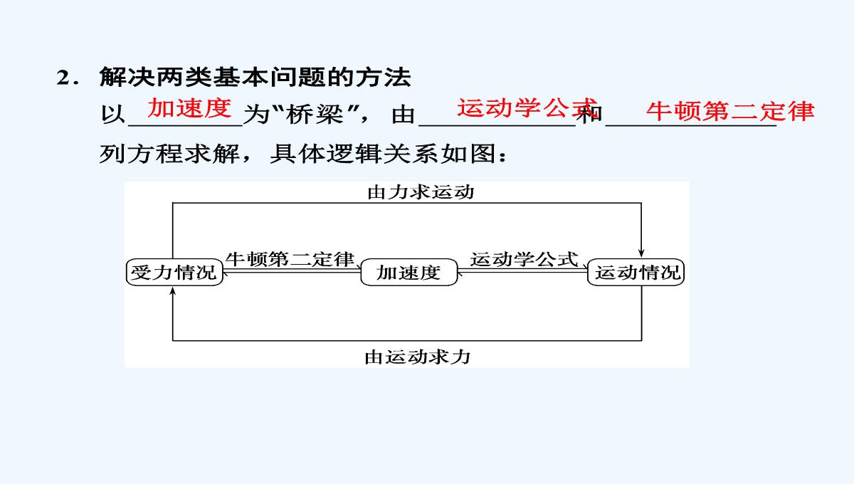 2015届高三物理大一轮复习（人教版）课件：第3章-第3讲-牛顿运动定律的综合应用（73张PPT）PPT模板_03