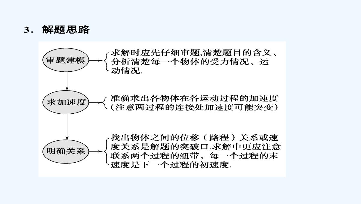 2015届高三物理大一轮复习（人教版）课件：第3章-第3讲-牛顿运动定律的综合应用（73张PPT）PPT模板_49