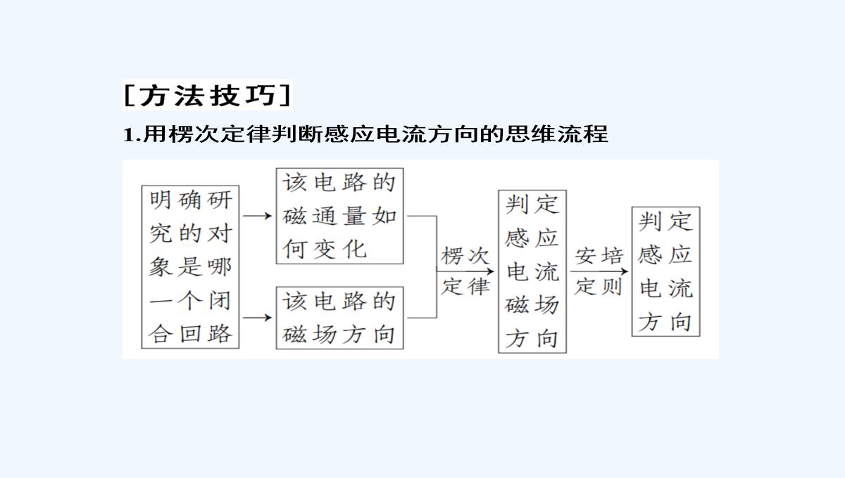 2019届高中物理二轮复习专题课件：专题四　电路与电磁感应　近代物理-第十一讲　电磁感应PPT模板_21