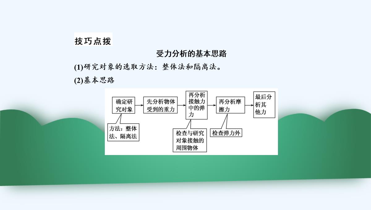 2019年度高三物理一轮复习课件：第二章-第3讲　受力分析　共点力的平衡-PPT模板_18