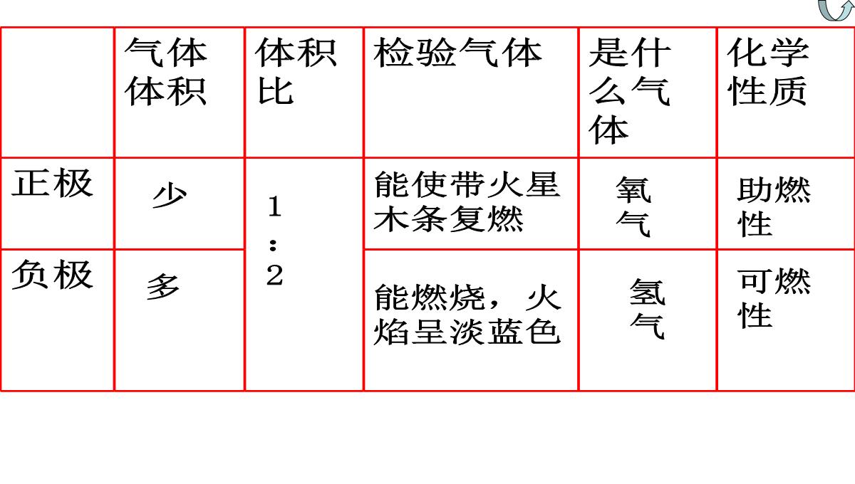 浙教版八年级上册1.2水的组成3PPT模板_20