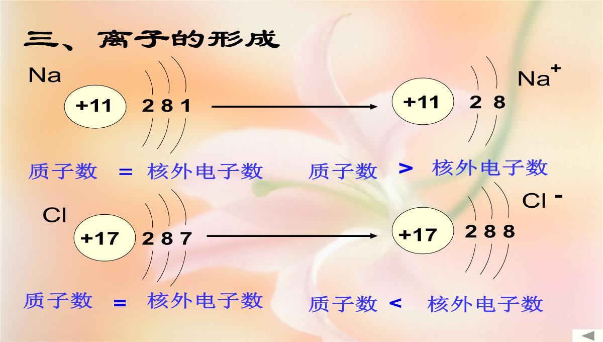 初中化学原子核外电子排布-4课时PPT模板_08