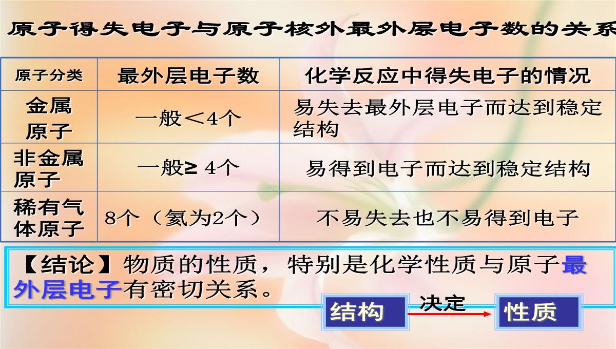 初中化学原子核外电子排布-4课时PPT模板_07