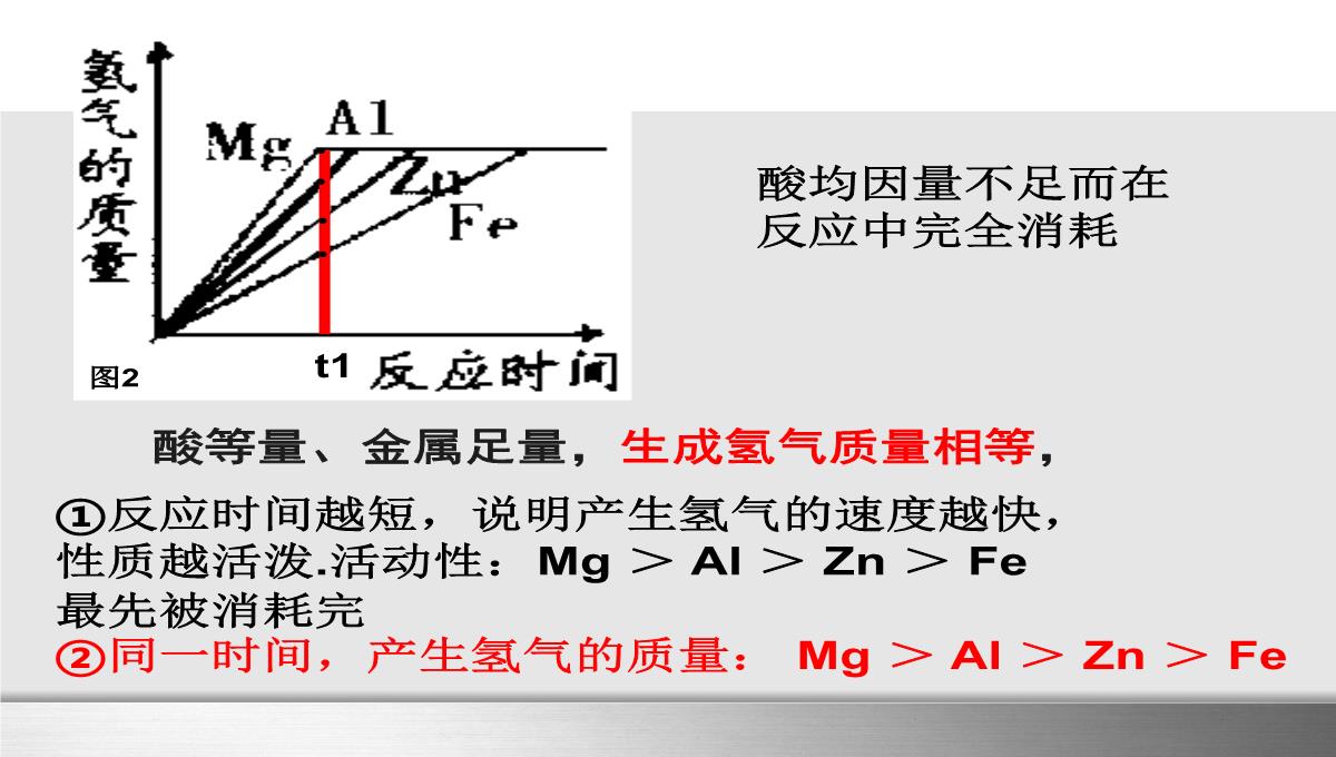 初中化学金属的化学性质图像专题课件(优秀版)PPT模板_09