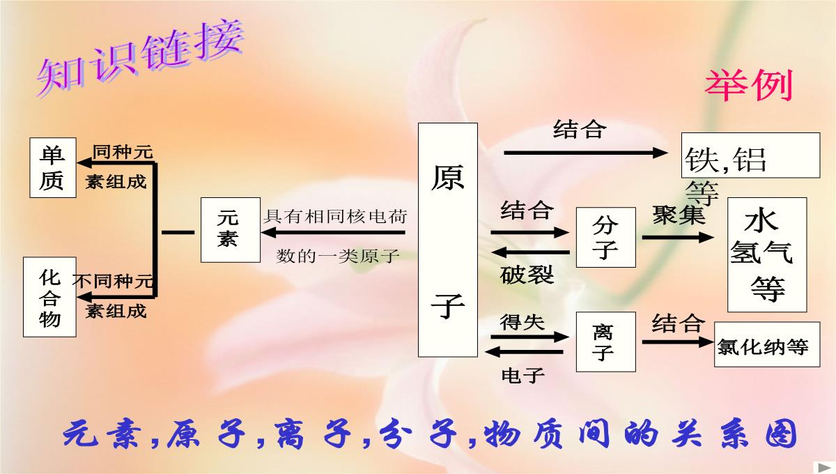 初中化学原子核外电子排布-4课时PPT模板_16