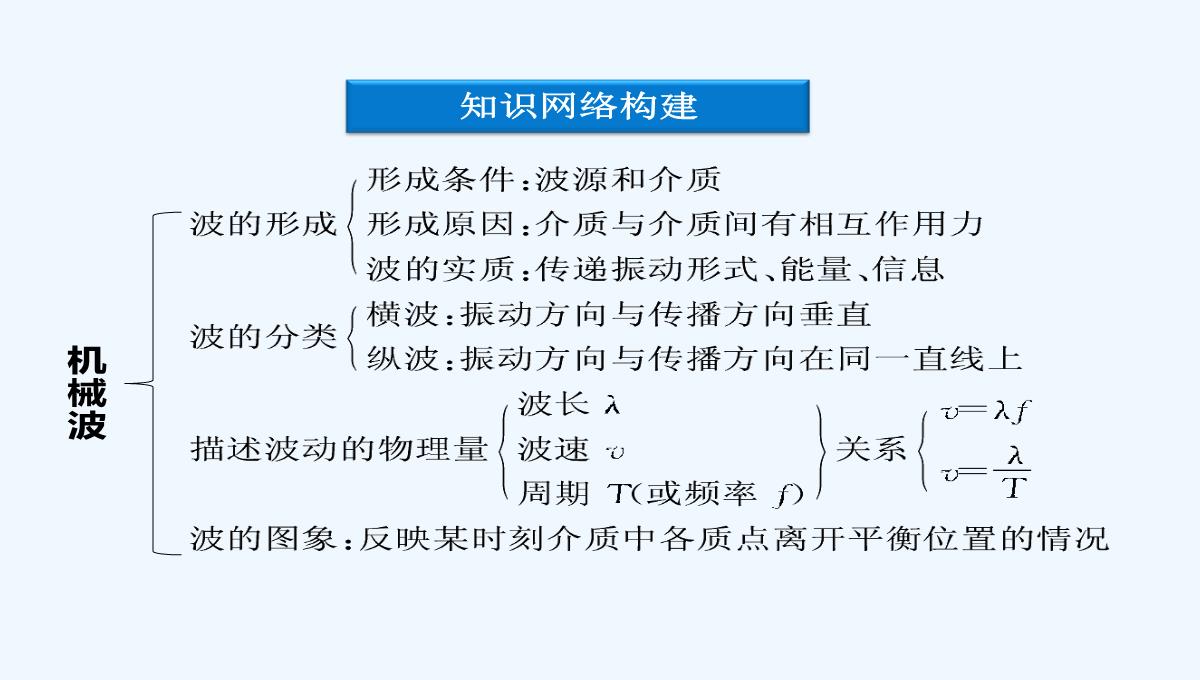 2021高二物理-第12章-机械波-优化总结-课件（人教版选修3-4）PPT模板_03