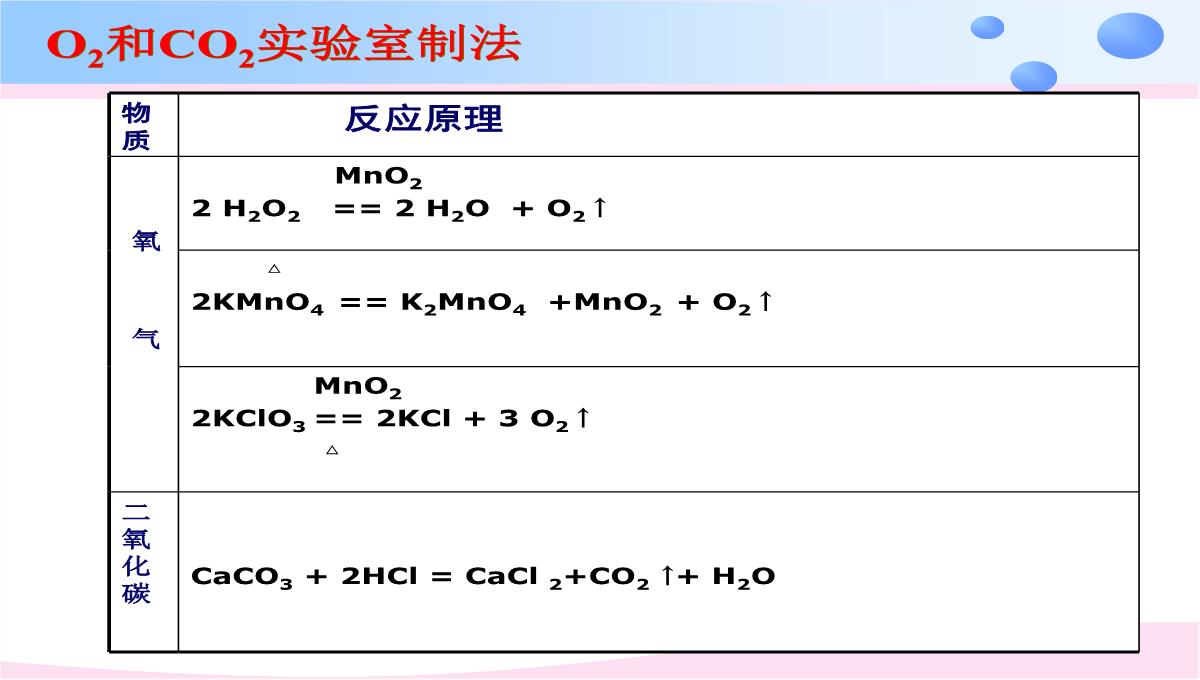 人教版初中化学九上复习课：氧气和二氧化碳的实验室制法-课件PPT模板_04