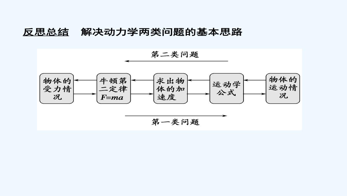 2015届高三物理大一轮复习（人教版）课件：第3章-第3讲-牛顿运动定律的综合应用（73张PPT）PPT模板_23