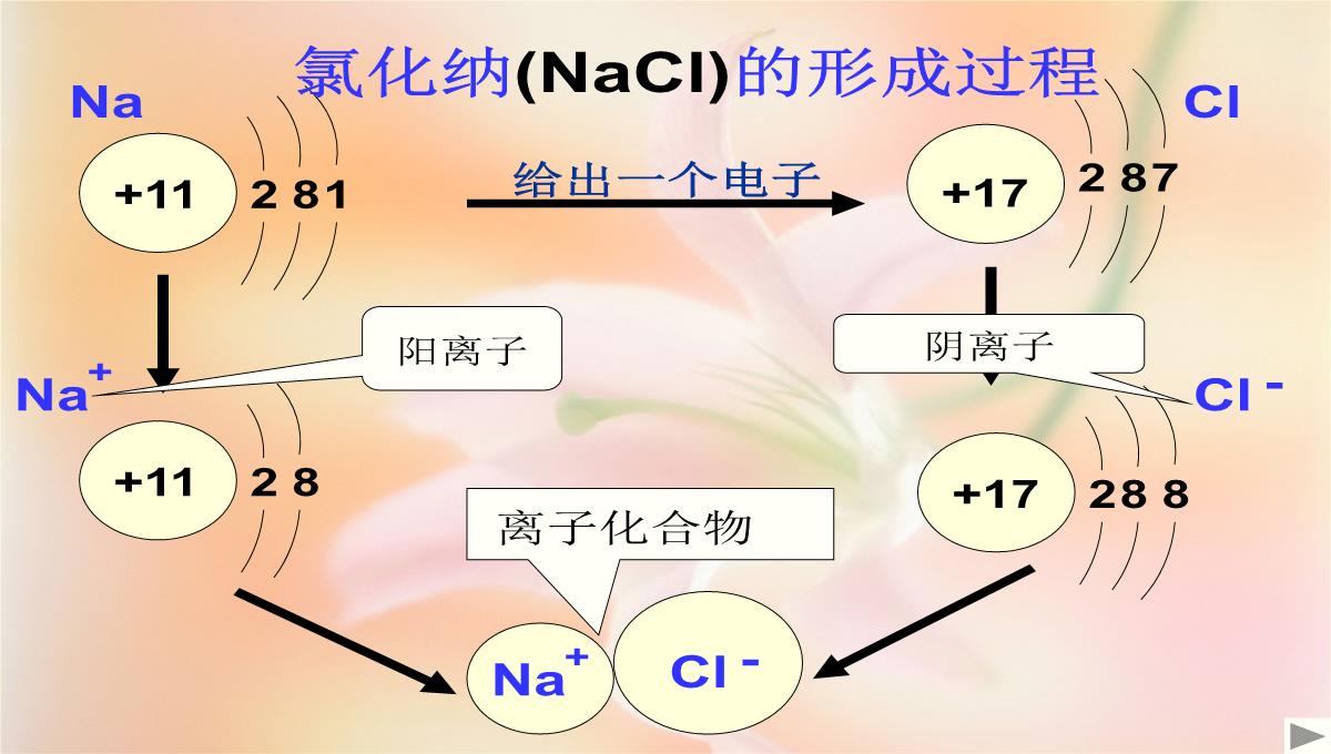 初中化学原子核外电子排布-4课时PPT模板_09