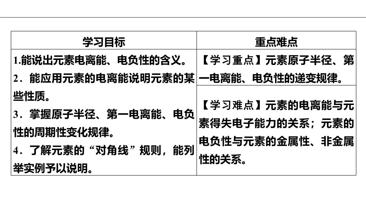 1.2原子结构与元素的性质第2课时课件人教版高二化学选修三PPT模板_03