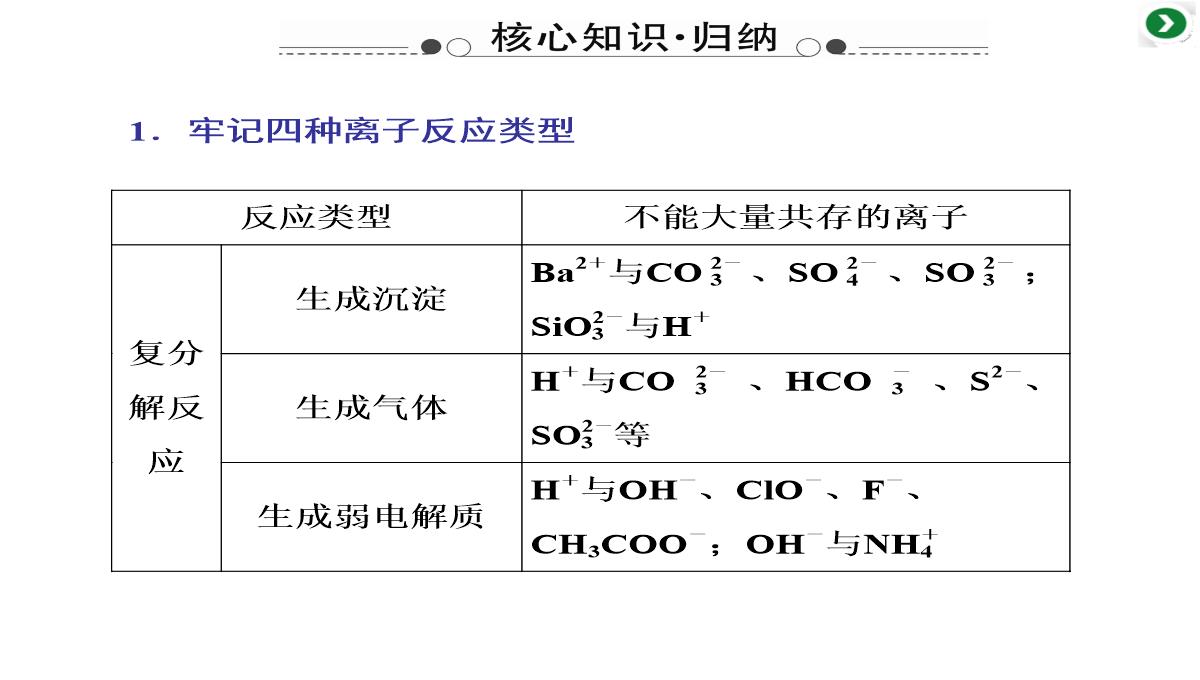 高三化学二轮复习专题二第四讲-两类重要的化学反应——氧化还原反应-离子反应课件PPT模板_32