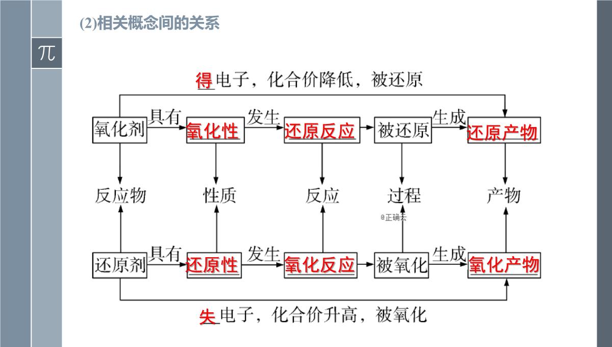 第一章第三节氧化还原反应课件-高三化学一轮复习PPT模板_04