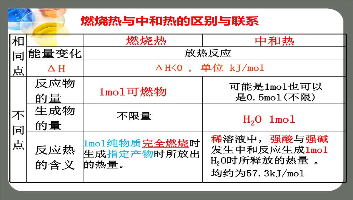 第一章第一节第二课时《热化学方程式燃烧热》课件高二化学人教版选择性必修1PPT模板_14