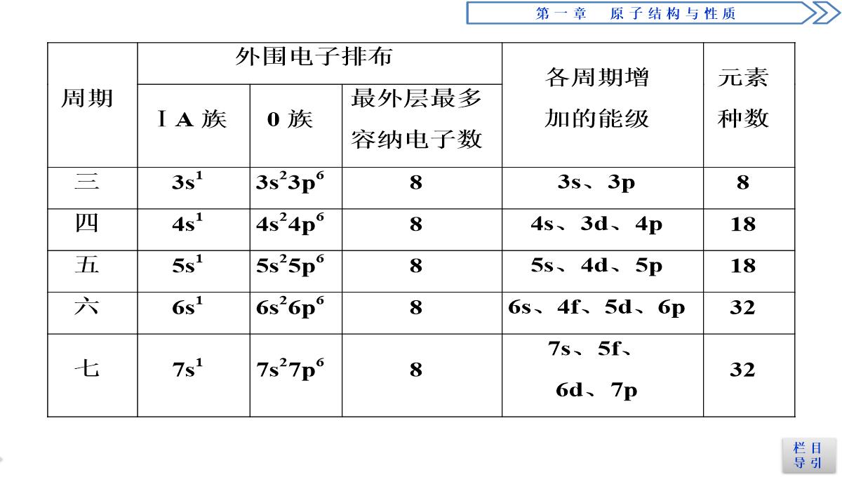 2018-2019学年人教版选修3-第1章第2节-原子结构与元素的性质(第1课时)-课件(51张)PPT模板_10