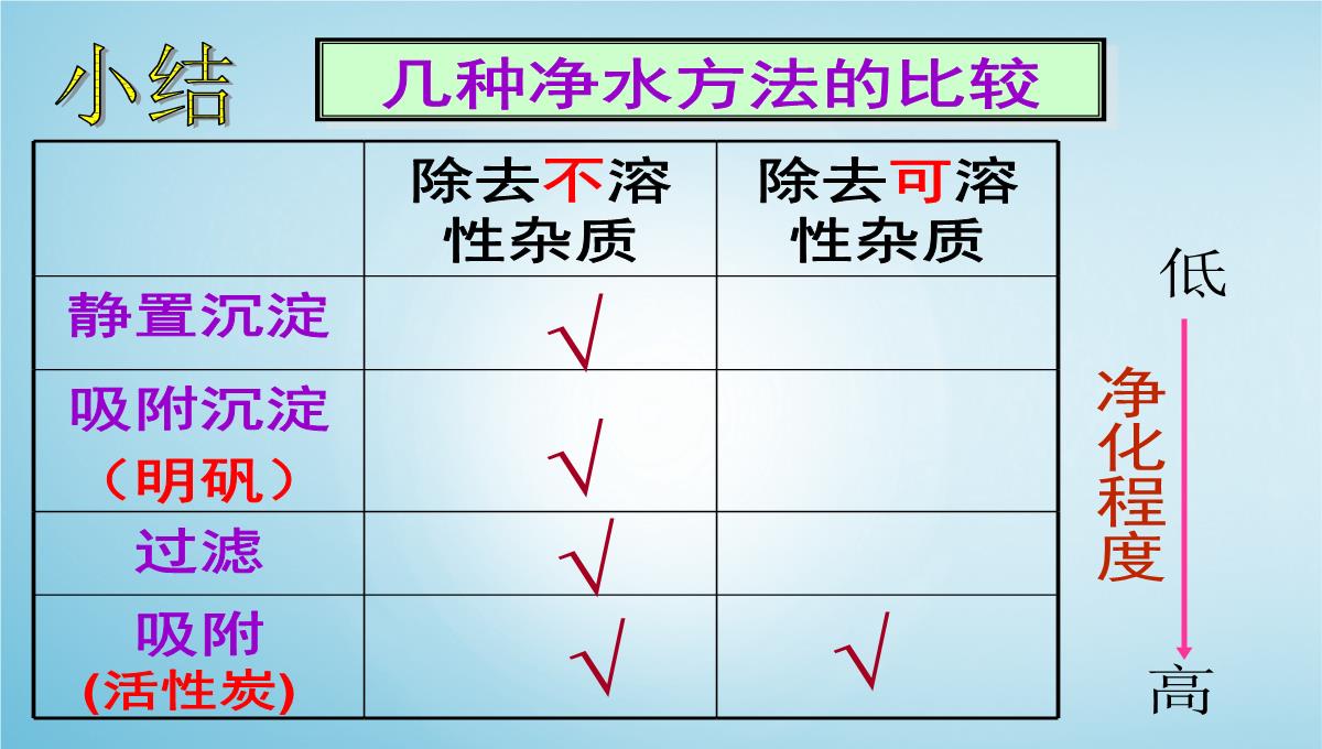 4.2水的净化课件-九年级化学人教版上册-2PPT模板_21