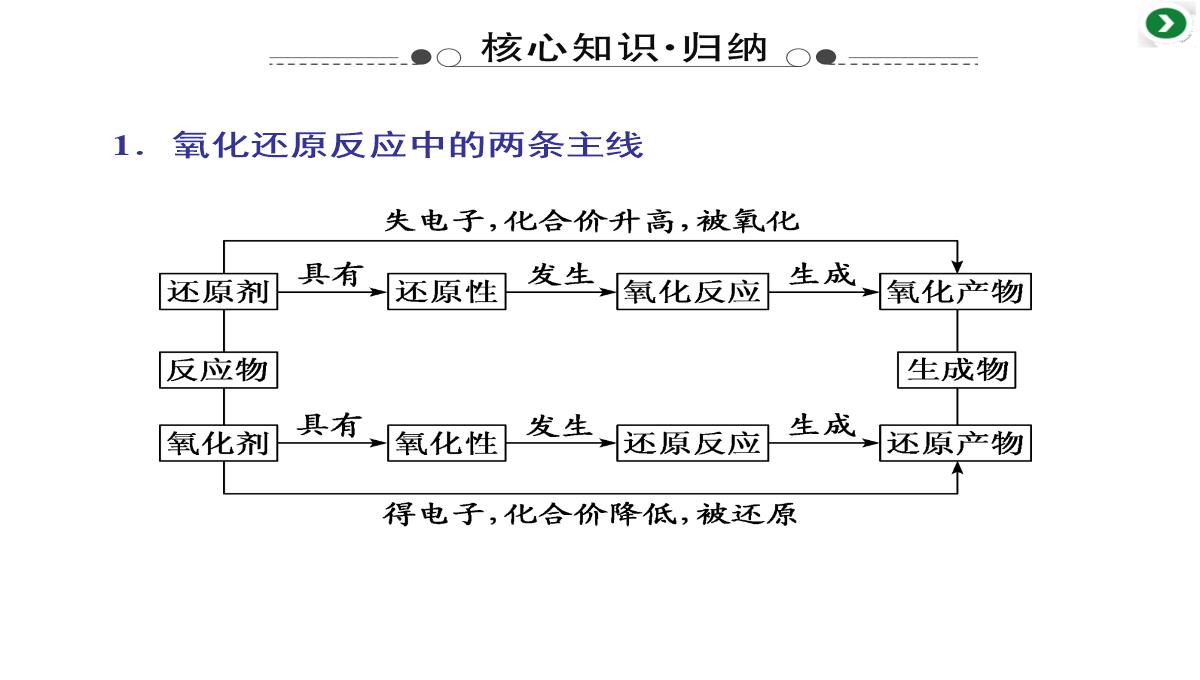 高三化学二轮复习专题二第四讲-两类重要的化学反应——氧化还原反应-离子反应课件PPT模板_04