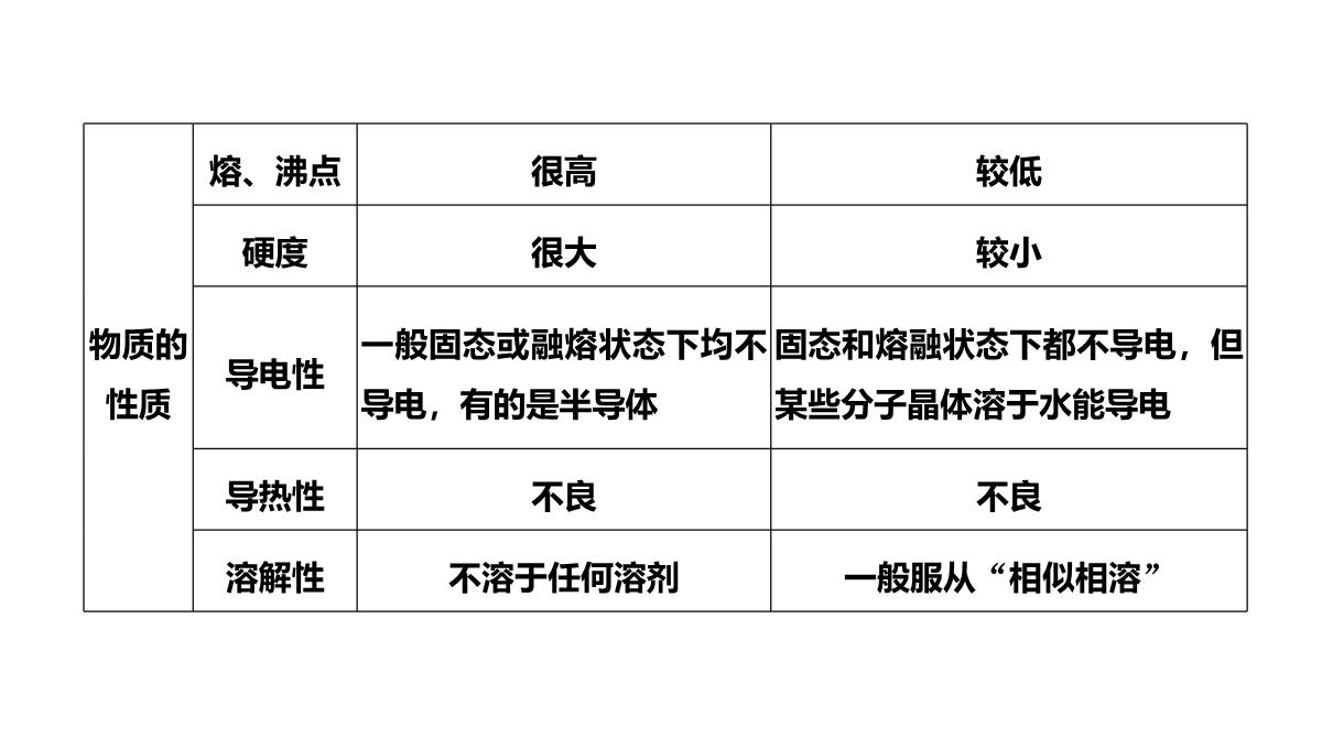 高中化学-第3章-第二节-分子晶体与共价晶体-第2课时-共价晶体课件-新人教版选修3PPT模板_17